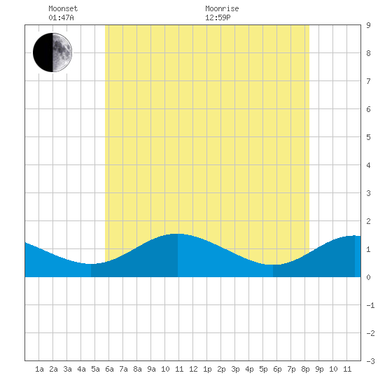 Kent Point Marina tide chart for Saturday, May 23, 2026
