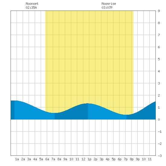 Kent Point Marina tide chart for Monday, May 25, 2026