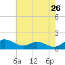 Kent Point Marina tide chart for Tuesday, May 26, 2026