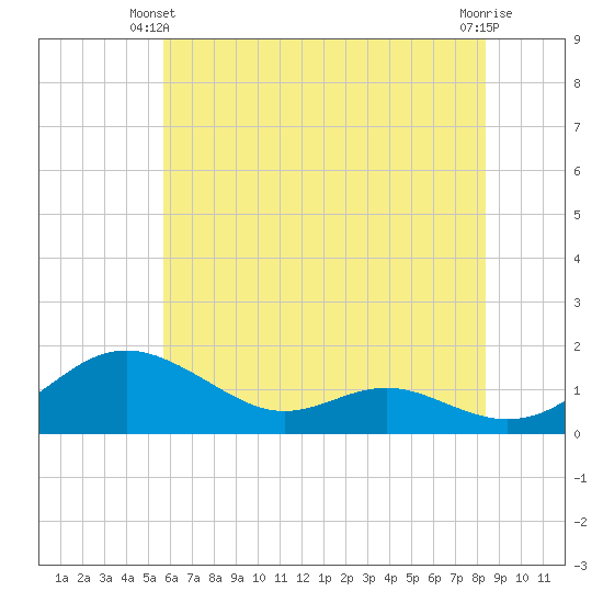 Kent Point Marina tide chart for Friday, May 29, 2026