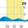 Kent Point Marina tide chart for Friday, May 29, 2026
