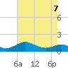 Kent Point Marina tide chart for Thursday, May 7, 2026