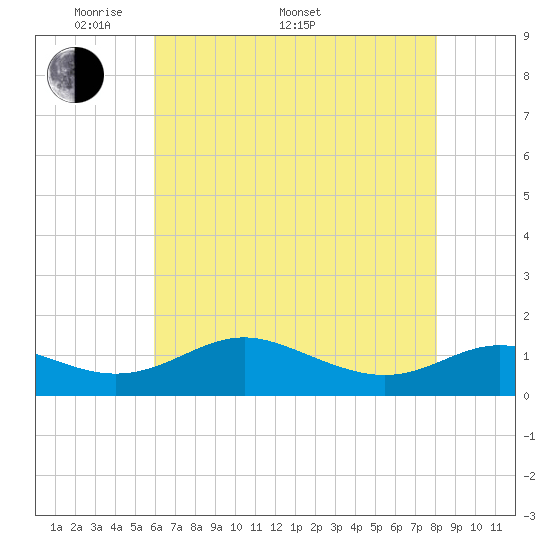 Kent Point Marina tide chart for Saturday, May 9, 2026