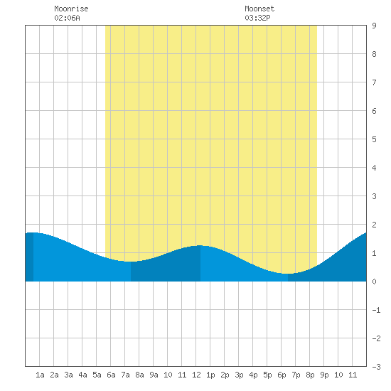Kent Point Marina tide chart for Wednesday, June 10, 2026