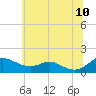 Kent Point Marina tide chart for Wednesday, June 10, 2026
