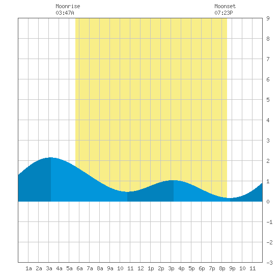 Kent Point Marina tide chart for Saturday, June 13, 2026