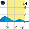 Kent Point Marina tide chart for Sunday, June 14, 2026