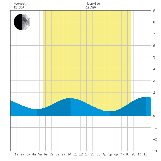 Kent Point Marina tide chart for Sunday, June 21, 2026