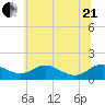 Kent Point Marina tide chart for Sunday, June 21, 2026