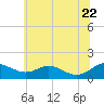 Kent Point Marina tide chart for Monday, June 22, 2026