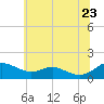 Kent Point Marina tide chart for Tuesday, June 23, 2026
