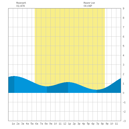 Kent Point Marina tide chart for Wednesday, June 24, 2026