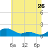 Kent Point Marina tide chart for Friday, June 26, 2026
