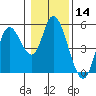 Siletz Bay tide chart for Thursday, January 14, 2021