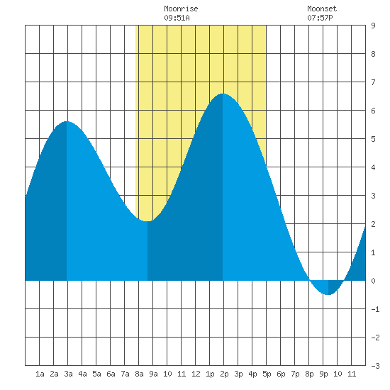 Siletz Bay tide chart for Friday, January 15, 2021