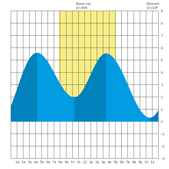 Siletz Bay tide chart for Sunday, January 17, 2021