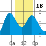 Siletz Bay tide chart for Monday, January 18, 2021