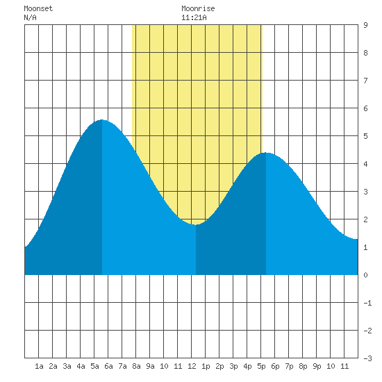 Siletz Bay tide chart for Tuesday, January 19, 2021