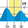 Siletz Bay tide chart for Tuesday, January 19, 2021