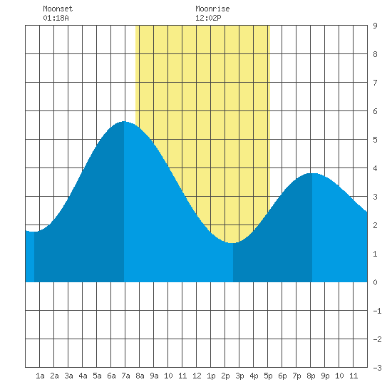 Siletz Bay tide chart for Thursday, January 21, 2021