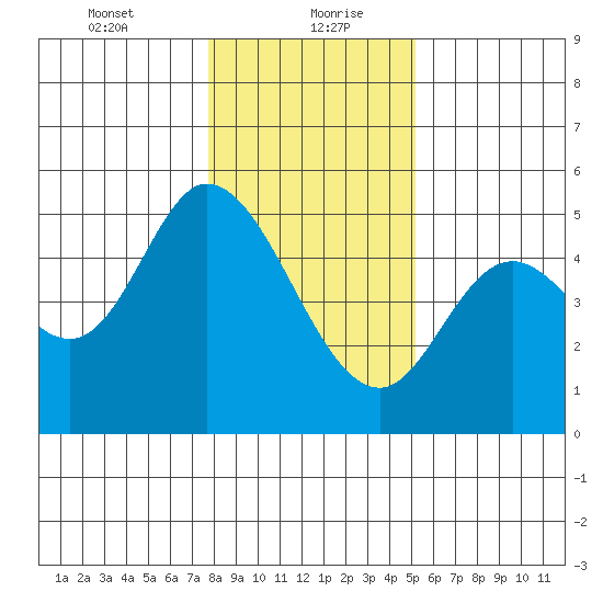 Siletz Bay tide chart for Friday, January 22, 2021