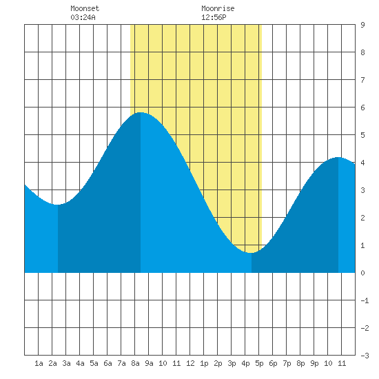 Siletz Bay tide chart for Saturday, January 23, 2021