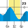 Siletz Bay tide chart for Saturday, January 23, 2021