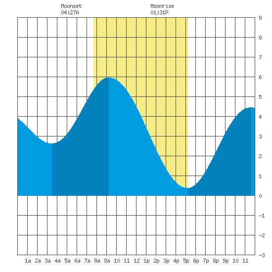 Siletz Bay tide chart for Sunday, January 24, 2021