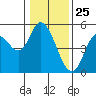 Siletz Bay tide chart for Monday, January 25, 2021
