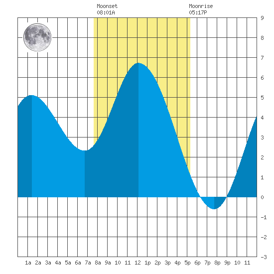 Siletz Bay tide chart for Thursday, January 28, 2021