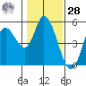 Siletz Bay tide chart for Thursday, January 28, 2021