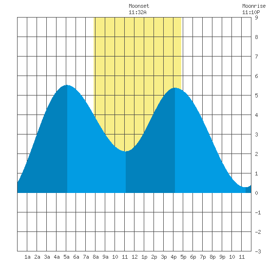 Siletz Bay tide chart for Monday, January 4, 2021