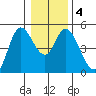 Siletz Bay tide chart for Monday, January 4, 2021