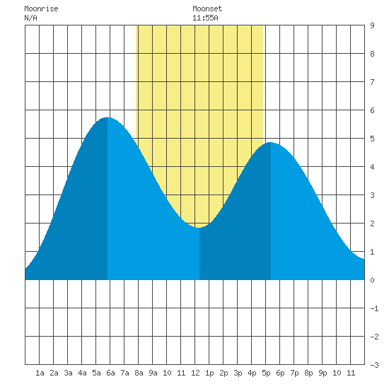Siletz Bay tide chart for Tuesday, January 5, 2021