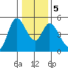 Siletz Bay tide chart for Tuesday, January 5, 2021