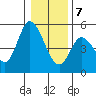 Siletz Bay tide chart for Thursday, January 7, 2021