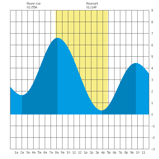 Siletz Bay tide chart for Friday, January 8, 2021