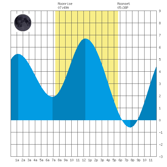 Siletz Bay tide chart for Thursday, February 11, 2021