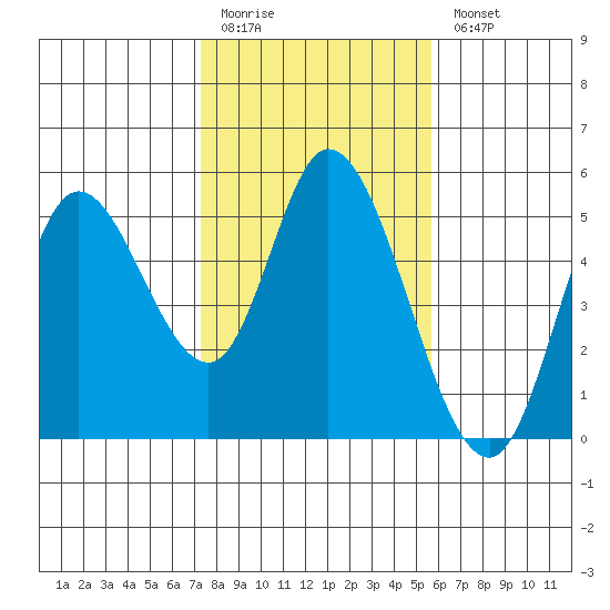 Siletz Bay tide chart for Friday, February 12, 2021