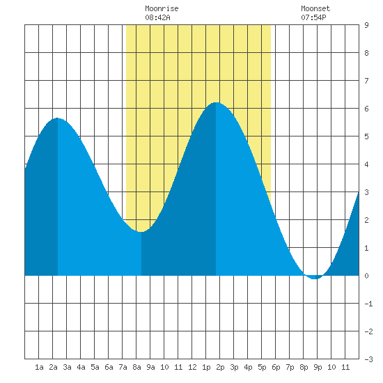 Siletz Bay tide chart for Saturday, February 13, 2021