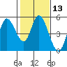 Siletz Bay tide chart for Saturday, February 13, 2021