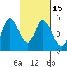 Siletz Bay tide chart for Monday, February 15, 2021