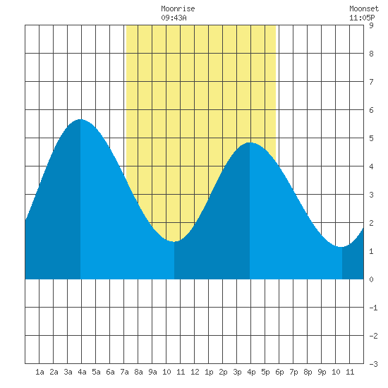 Siletz Bay tide chart for Tuesday, February 16, 2021