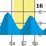 Siletz Bay tide chart for Tuesday, February 16, 2021