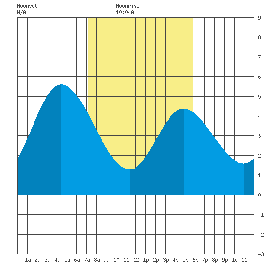 Siletz Bay tide chart for Wednesday, February 17, 2021
