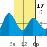 Siletz Bay tide chart for Wednesday, February 17, 2021