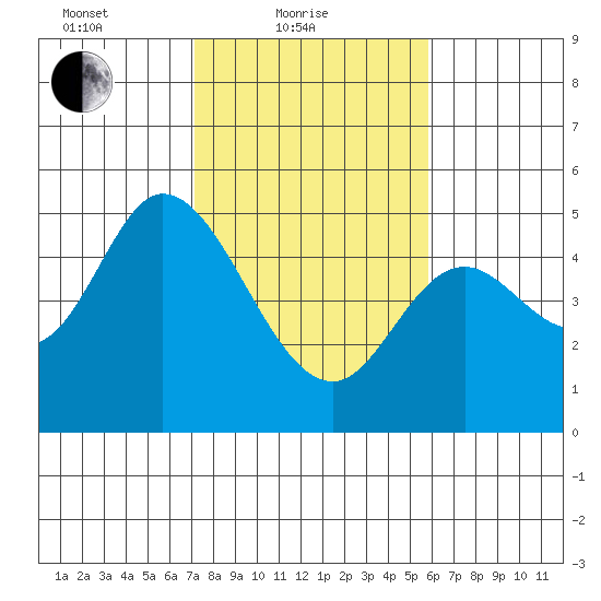 Siletz Bay tide chart for Friday, February 19, 2021