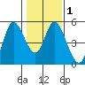 Siletz Bay tide chart for Monday, February 1, 2021