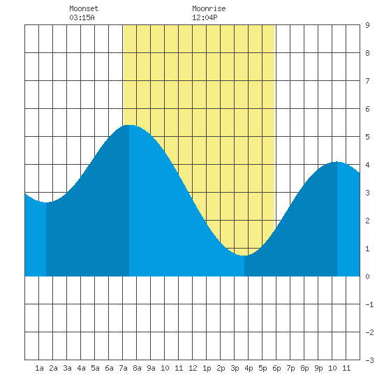 Siletz Bay tide chart for Sunday, February 21, 2021