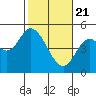 Siletz Bay tide chart for Sunday, February 21, 2021